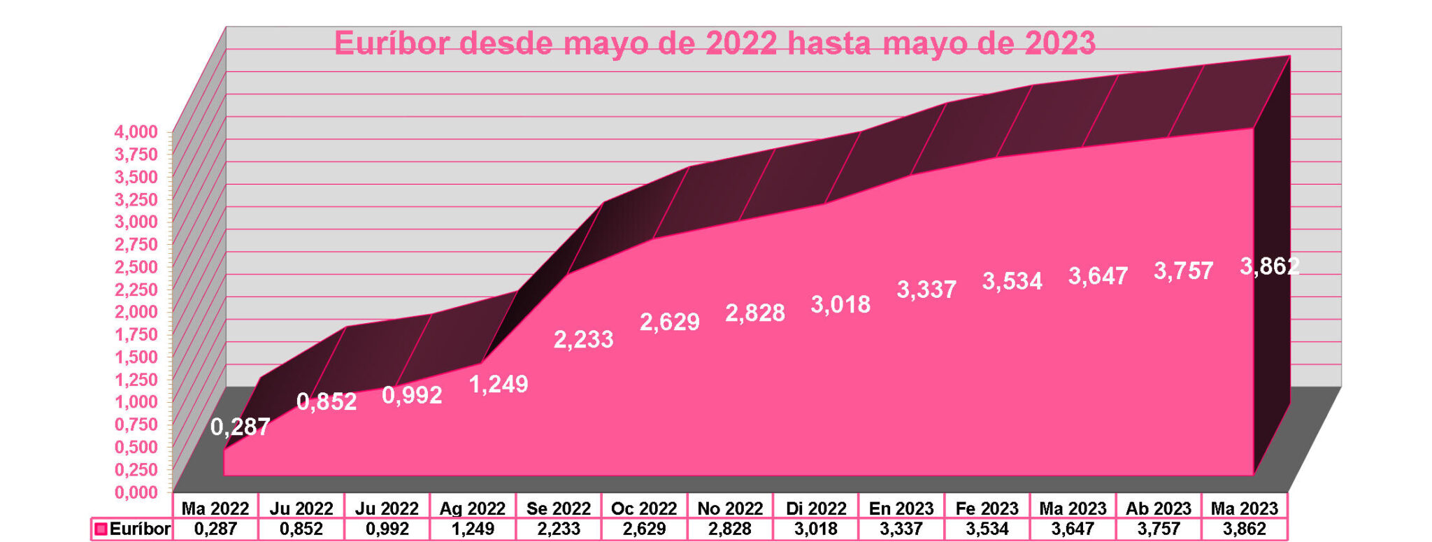 El Euribor De Mayo De Alcanza Su Nivel M S Alto En Casi A Os