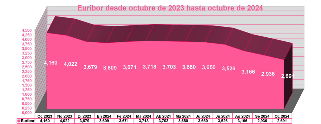 Gráfico del Euribor desde octubre de 2023 hasta octubre de 2024. Nos encontramos ante una tendencia bajista del Euribor, gracias a las bajadas de tipos del BCE, que ha efectuado y que probablemente efectuará.